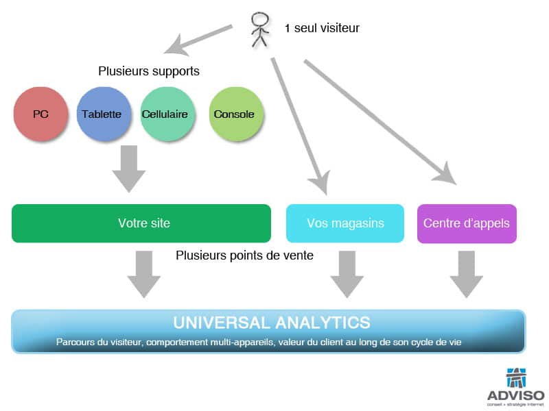 Universal-Analytics-Paradigme-User-Centric