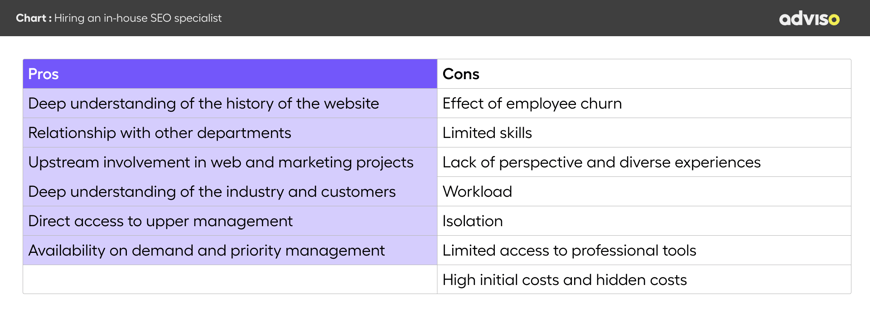 ARTICLE_CONTENU_1920x1920_Engager un spécialiste SEO avec avantages + inconvénients-2