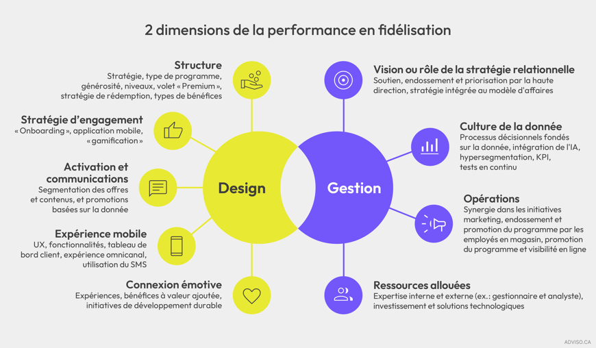 Graphique les 2 dimensions de la performance des programmes de fidélisation