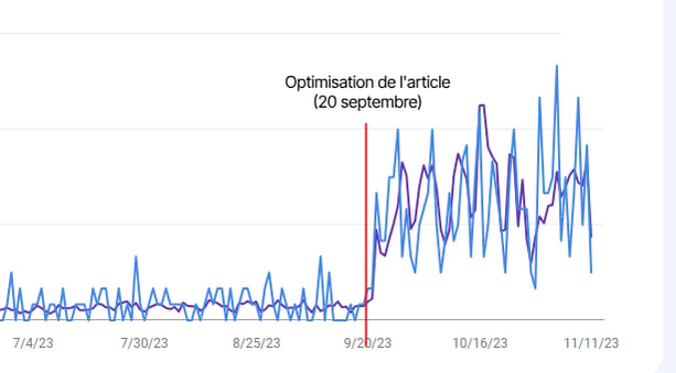 Chart showing a sharp performance increase after the article was optimized