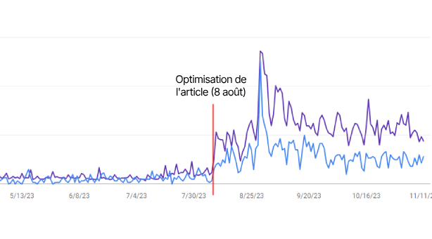 Graphique montrant une hausse durable de la visibilité et un pic important après l’optimisation de l’article