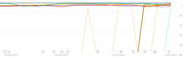 Graphique de positions SEO montrant une SERP stable pour «forfait internet Montréal»