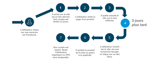 &nbsp;Schéma d’une perte d’attribution typique liée aux restrictions ITP sur Safari.