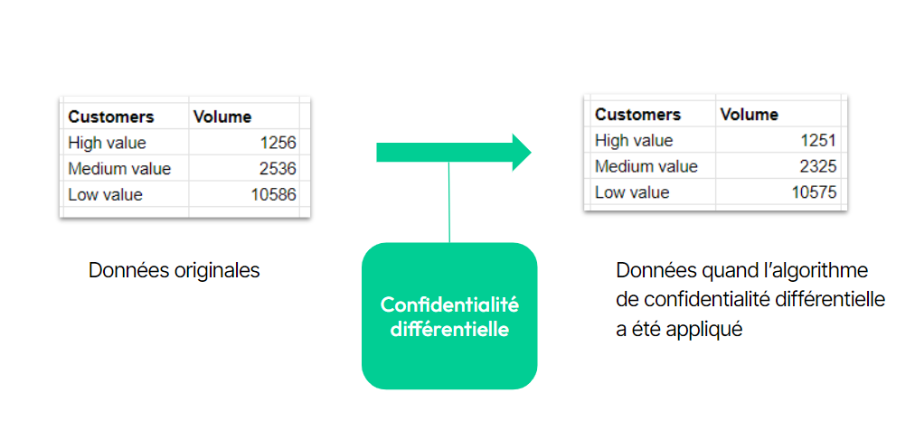Schéma comparant les volumes de clients avant et après l’application de la confidentialité différentielle.