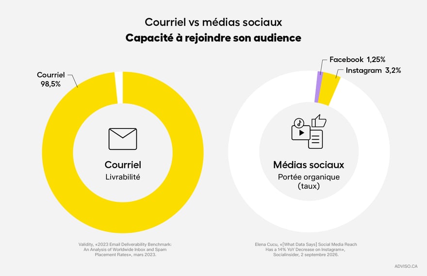 Comparaison de la capacité à rejoindre son audience entre le courriel et les médias sociaux