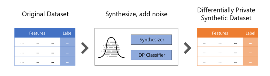 Schéma de création de données synthétiques avec ajout de bruit et confidentialité différentielle.