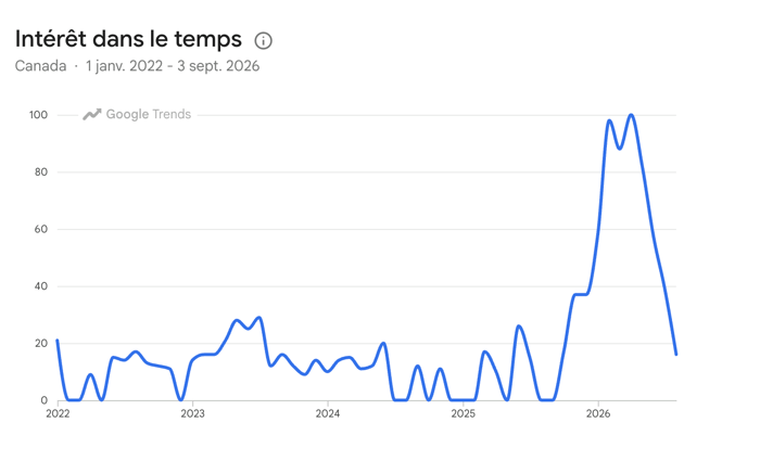 Progression de l’expression «Customer Data Platform» dans Google Trends