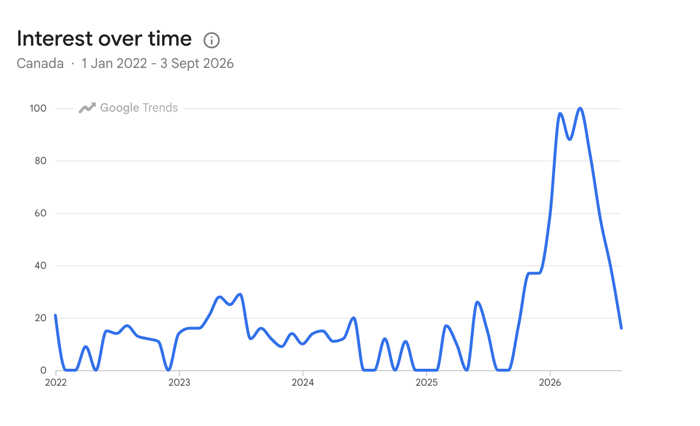 Trend line for the expression “customer data platform” in Google Trends