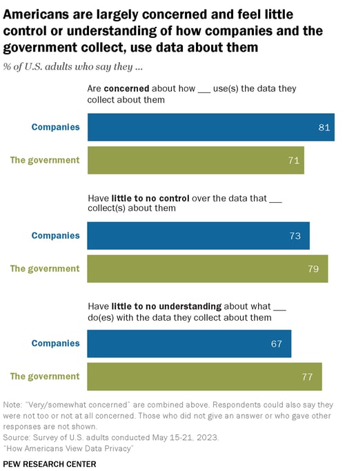 Pew Research Center findings on Americans' concerns about corporate and government data collection.