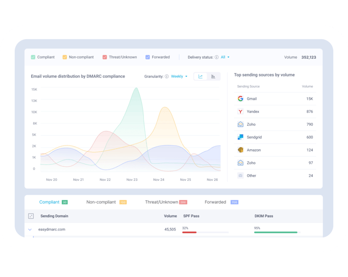 Analyse DMARC