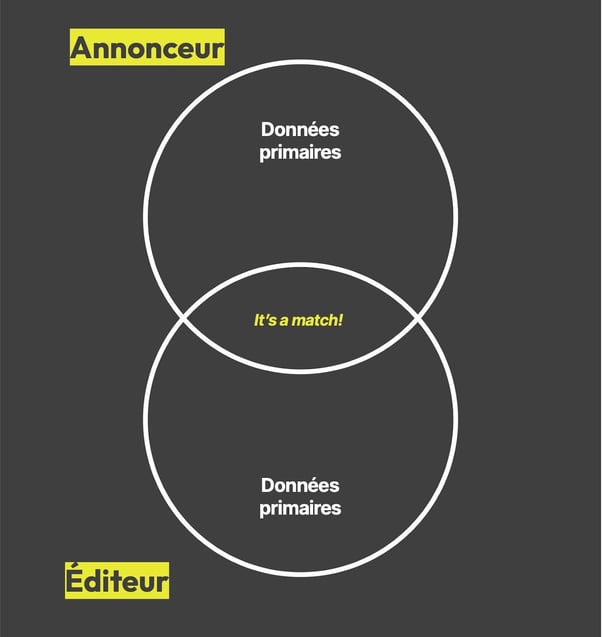 Schéma Data Clean Room croisant les données primaires d’un annonceur et d’un éditeur.