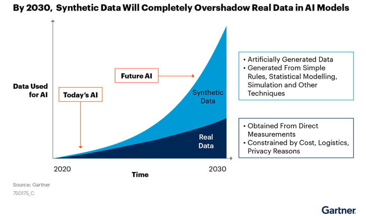 Graphique Gartner projetant que les données synthétiques utilisées par les modèles d’IA dépasseront largement les données réelles d’ici 2030.