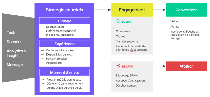 Séquence de stratégie courriel emailing