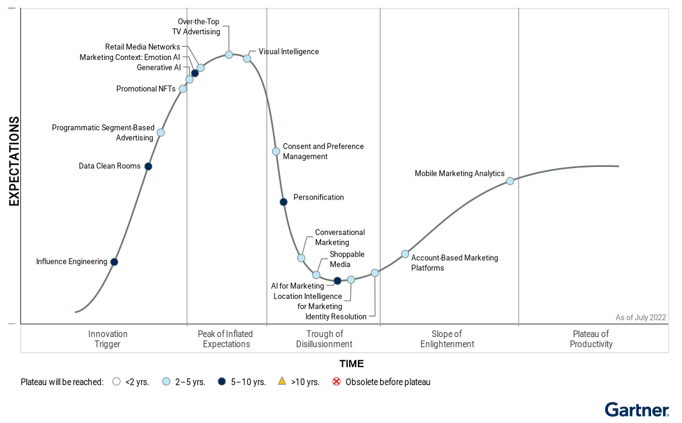 Prévisions média par Gartner