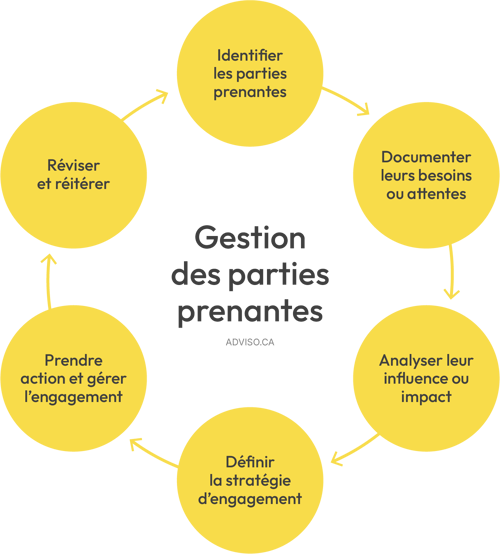 Étapes de la gestion des parties prenantes