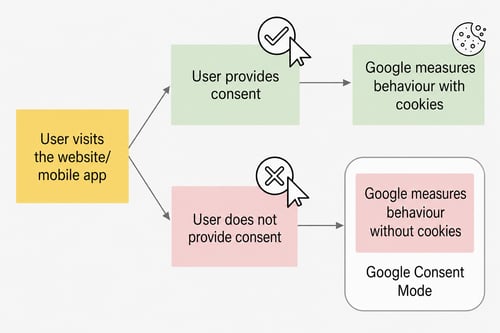With Google Consent Mode