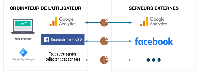 Schéma d’une intégration réalisée avec Google Tag Manager client
