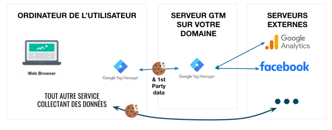 Collecte de données, exemple de Google Tag Manager