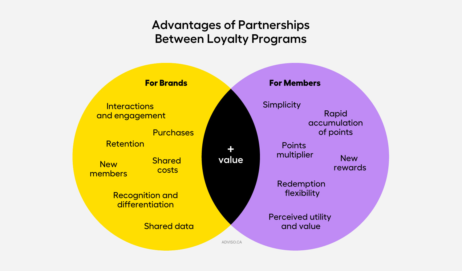 Graph on advantages of partnerships between loyalty programs