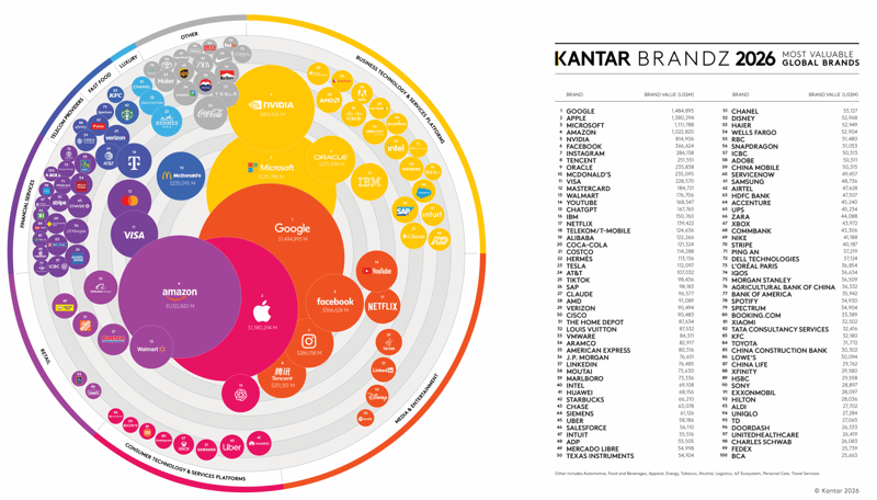 Global ranking of the top 100 most valuable brands in 2026 by Kantar