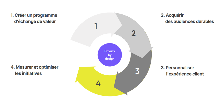 marketing-centre-client-privacy-by-design