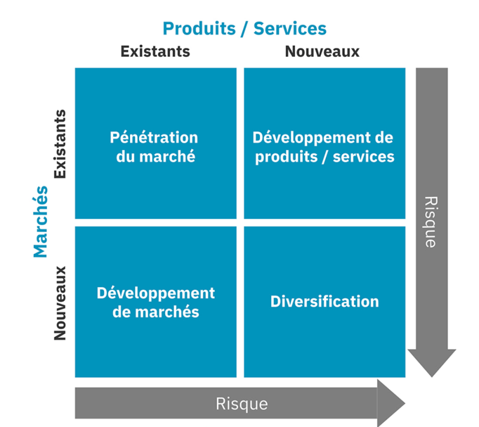 Ansoff matrix for data analysis
