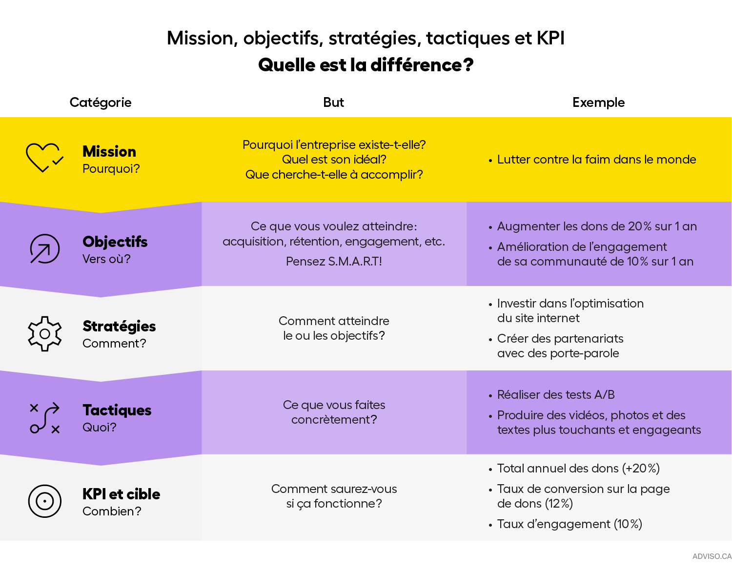 Infographie sur la différence entre mission, objectifs, stratégies, tactiques et KPI