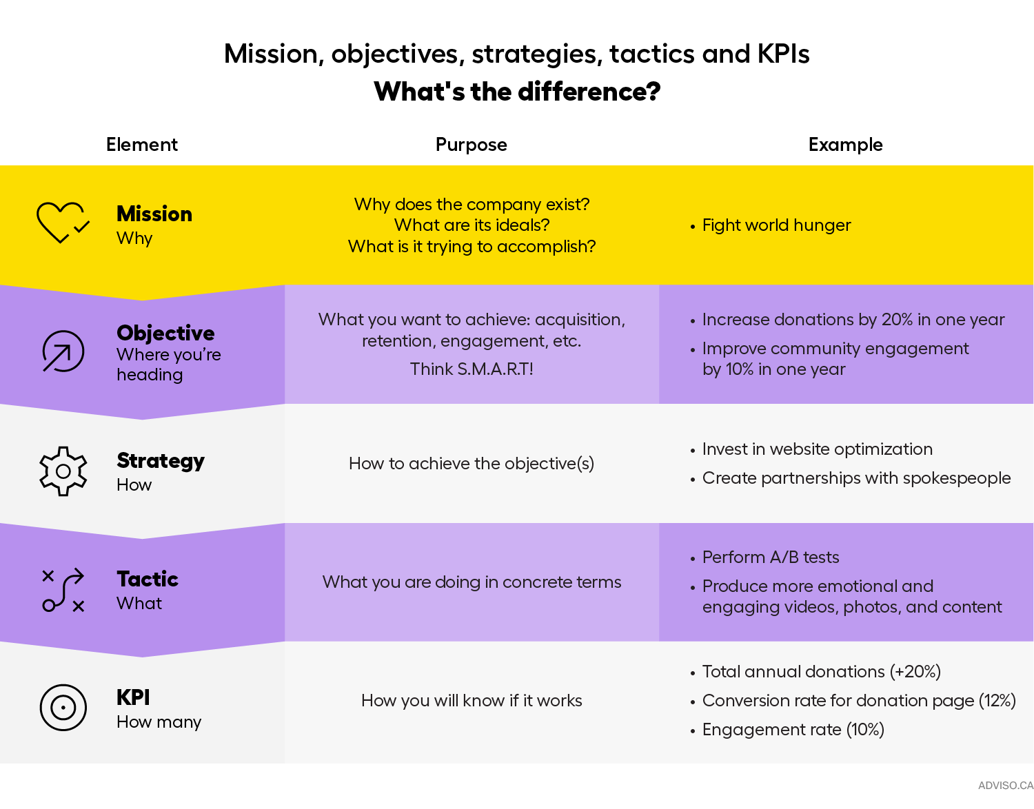 Infographic on the difference between Mission, objectives, strategies, tactics and KPIs