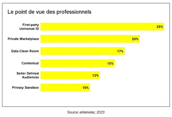 Solutions sans témoins privilégiées par les professionnels en 2023 : identifiants universels 25 %, places de marché privées 20 %, salles blanches de données 17 %, ciblage contextuel 15 %, SDA 12 % et Privacy Sandbox 10 %.