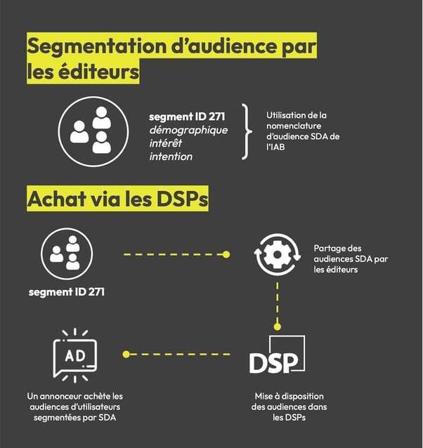 Fonctionnement des seller-defined audiences (SDA) : les éditeurs segmentent leurs audiences et les rendent accessibles aux annonceurs dans les DSP.