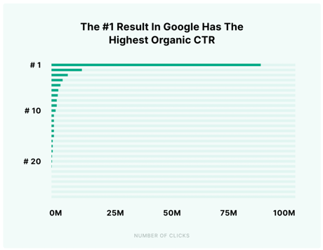 Chart showing that the first Google search result receives the highest organic click-through rate.