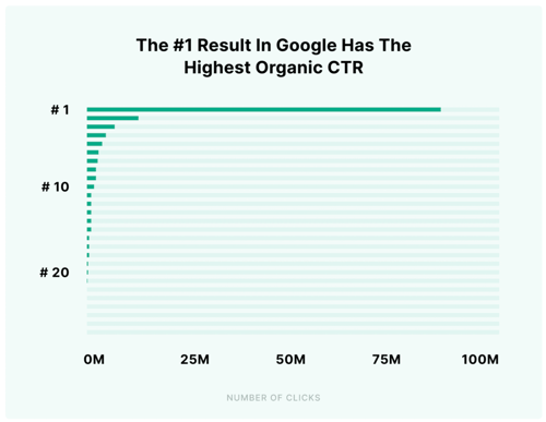 Graphique montrant que la première position Google obtient le taux de clic organique le plus élevé.