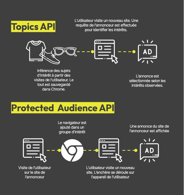 Fonctionnement des API Topics et Protected Audience de Google pour le ciblage par centres d’intérêt et le reciblage dans Chrome.