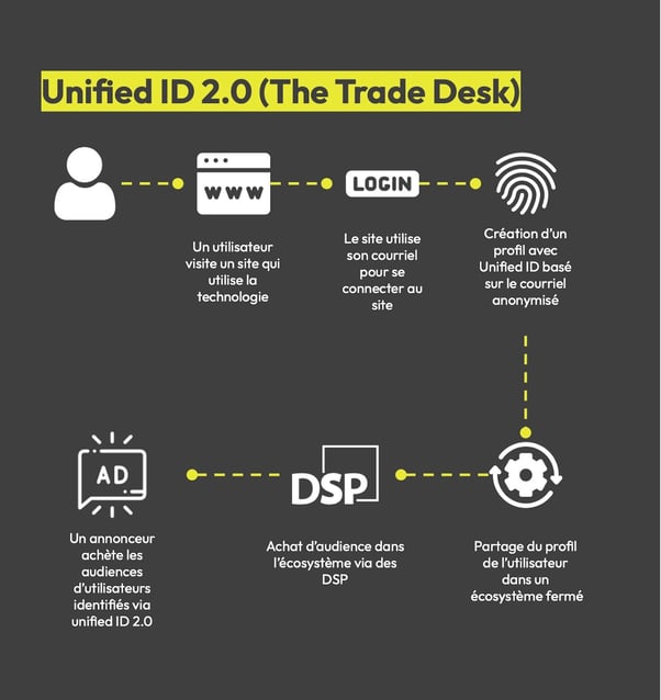 Fonctionnement d’Unified ID 2.0 : création d’un identifiant à partir d’un courriel anonymisé, puis activation de l’audience dans les DSP.