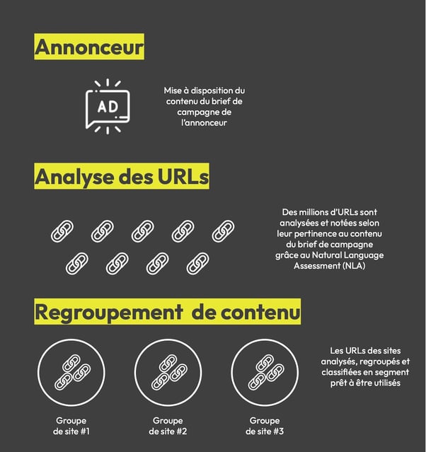 Fonctionnement du ciblage contextuel : analyse sémantique des URL selon le brief de campagne, puis regroupement des contenus pertinents.