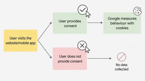 Without Google Consent Mode