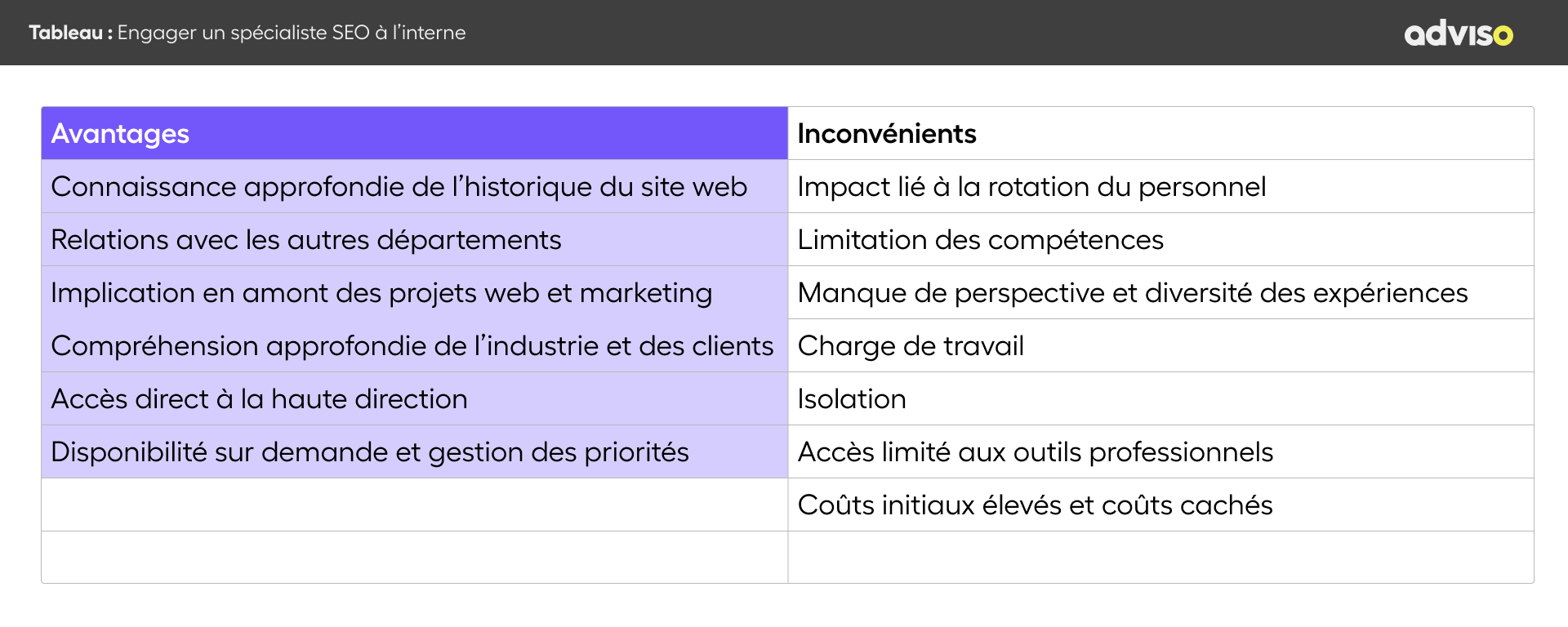 ARTICLE_CONTENU_1920x1920_Engager un spécialiste SEO avec avantages + inconvénients