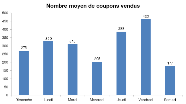 Nombre moyen de coupons vendus