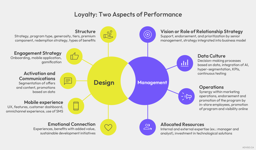 Graph The two aspects of loyalty program performance