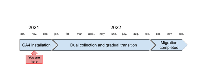 Copie-de-GA4-Timeline-FR-1