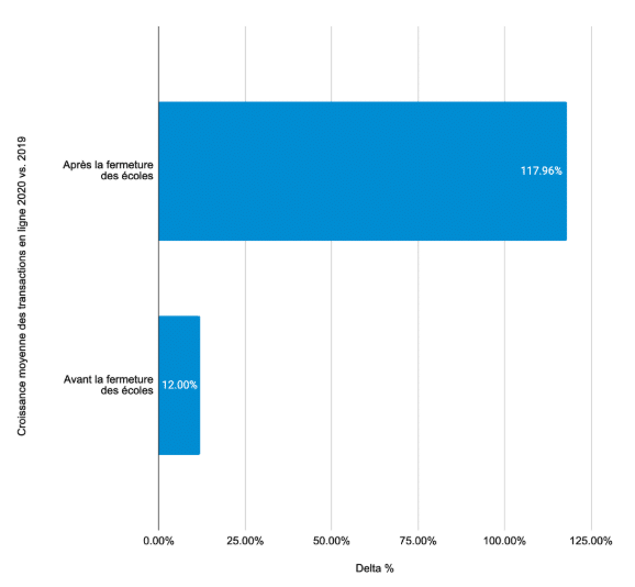 Croissance-moyenne-des-transactions-en-ligne-2020-vs-2019