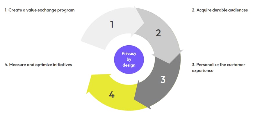 Customer-centric marketing framework