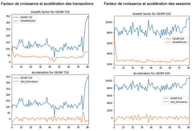 Facteur-de-croissance-et-accélération-des-transactions-et-sessions