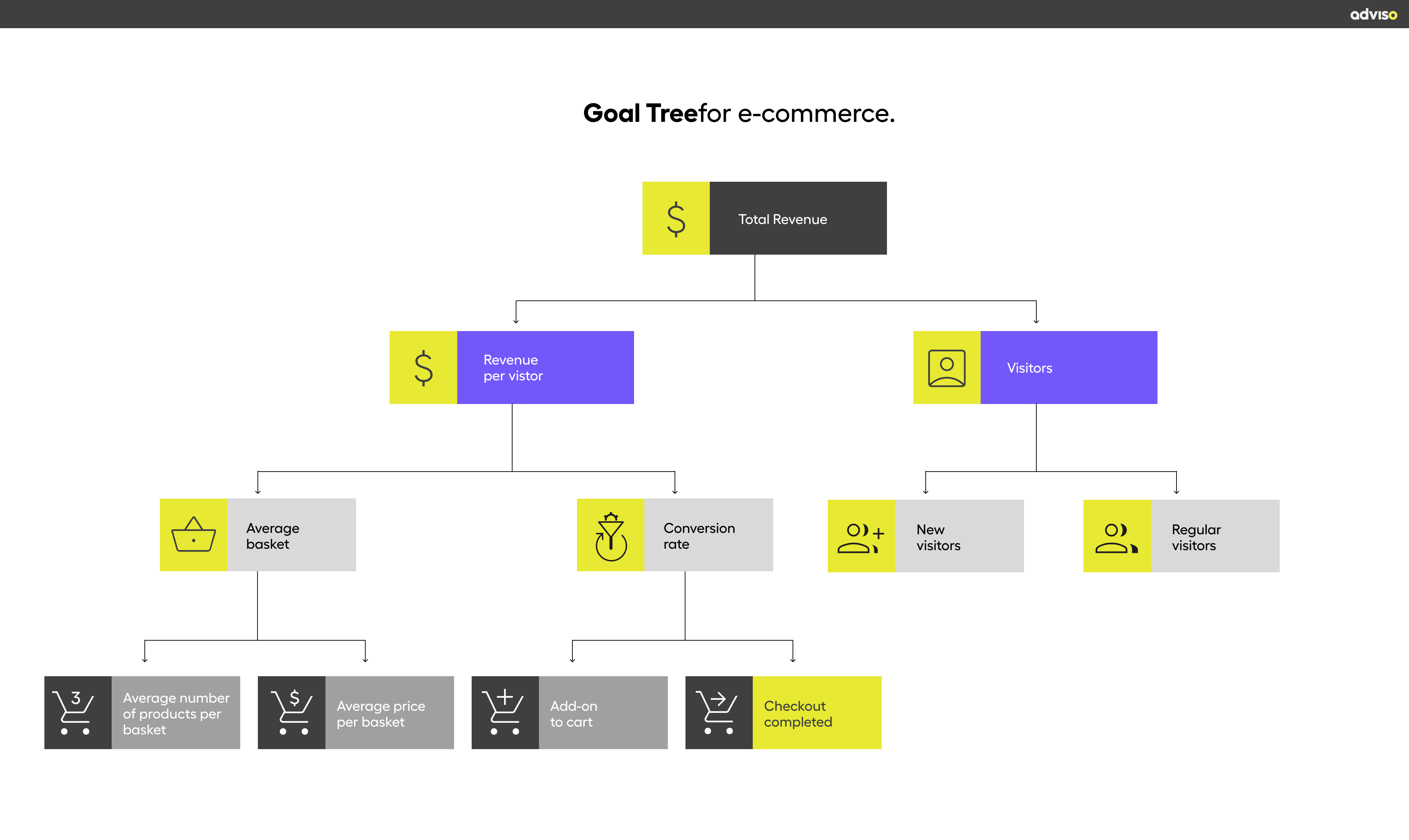 Graphique -  “Goal Tree” pour le e-commerce - EN-1