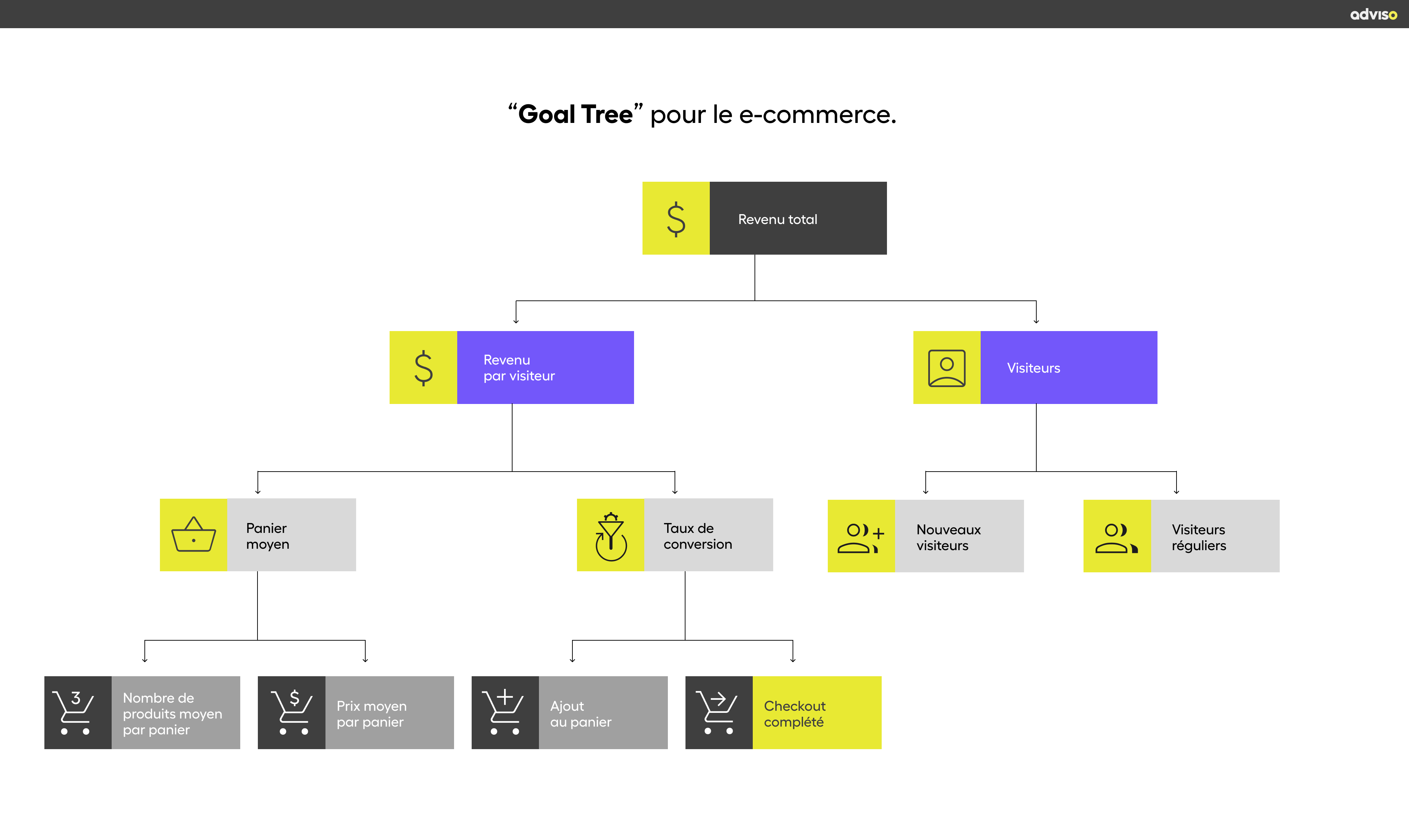 Graphique -  “Goal Tree” pour le e-commerce. (2)