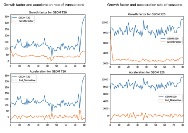 Growth-factor-and-acceleration-rate