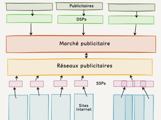 Le-modèle-traditionnel-de-l’achat-programmatique