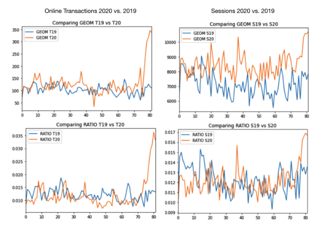 Online-transactions-vs-sessions