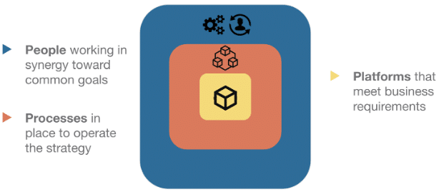 People-Process-Platform