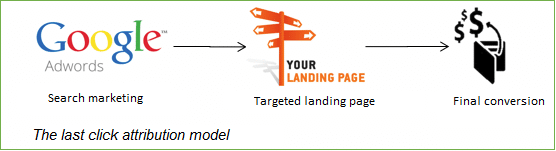 The-last-click-attribution-model